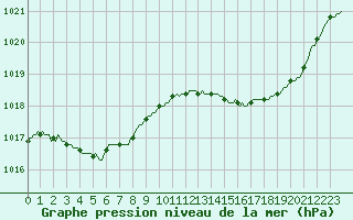 Courbe de la pression atmosphrique pour La Chapelle-Montreuil (86)