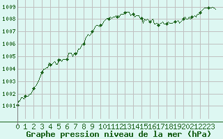 Courbe de la pression atmosphrique pour Mirebeau (86)