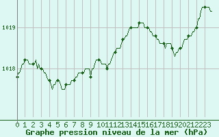 Courbe de la pression atmosphrique pour Tthieu (40)