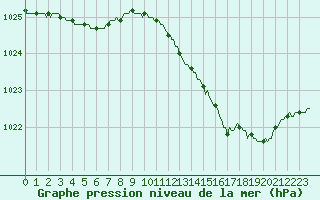 Courbe de la pression atmosphrique pour Izegem (Be)