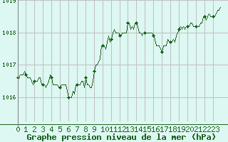 Courbe de la pression atmosphrique pour Haegen (67)