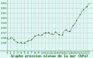 Courbe de la pression atmosphrique pour Puissalicon (34)