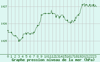 Courbe de la pression atmosphrique pour Sandillon (45)