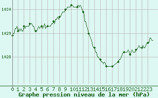 Courbe de la pression atmosphrique pour Sorgues (84)