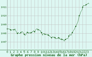 Courbe de la pression atmosphrique pour Puy-Saint-Pierre (05)