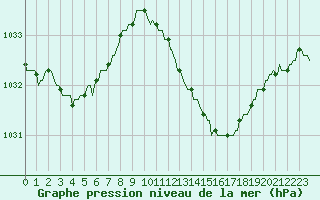 Courbe de la pression atmosphrique pour Lans-en-Vercors - Les Allires (38)