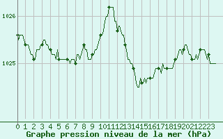 Courbe de la pression atmosphrique pour Le Perreux-sur-Marne (94)