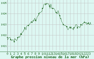Courbe de la pression atmosphrique pour Estoher (66)