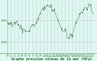 Courbe de la pression atmosphrique pour Guret (23)