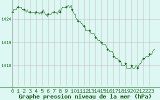 Courbe de la pression atmosphrique pour Valleroy (54)