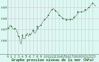 Courbe de la pression atmosphrique pour Bziers-Centre (34)