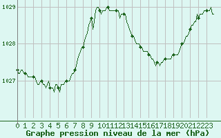 Courbe de la pression atmosphrique pour Asnelles (14)