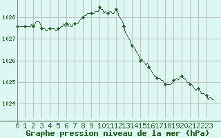 Courbe de la pression atmosphrique pour Vendme (41)