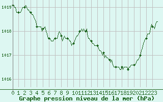 Courbe de la pression atmosphrique pour Saint-Mdard-d