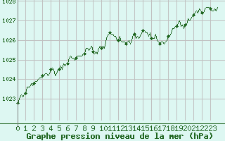 Courbe de la pression atmosphrique pour Fontenermont (14)