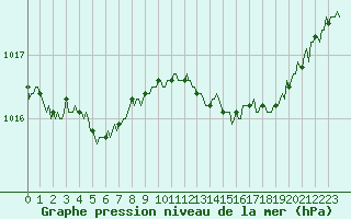 Courbe de la pression atmosphrique pour Brion (38)