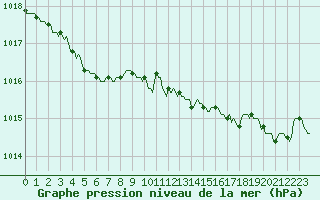Courbe de la pression atmosphrique pour Saint-Germain-le-Guillaume (53)