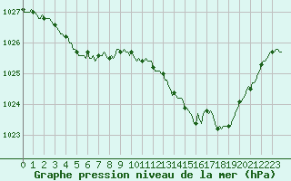 Courbe de la pression atmosphrique pour Saint-Laurent Nouan (41)