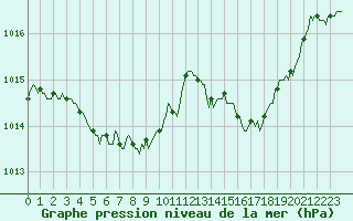 Courbe de la pression atmosphrique pour Laval-sur-Vologne (88)