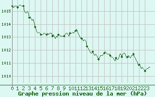 Courbe de la pression atmosphrique pour Le Luc (83)