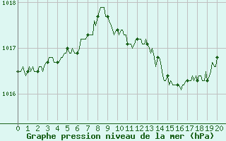 Courbe de la pression atmosphrique pour Castione (Sw)