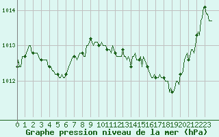 Courbe de la pression atmosphrique pour Perpignan Moulin  Vent (66)