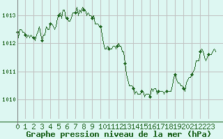 Courbe de la pression atmosphrique pour Saint-Julien-en-Quint (26)