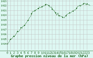 Courbe de la pression atmosphrique pour Gap-Sud (05)