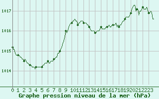 Courbe de la pression atmosphrique pour Douzens (11)