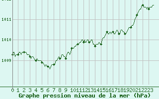 Courbe de la pression atmosphrique pour Le Luc (83)