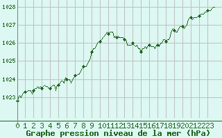 Courbe de la pression atmosphrique pour Mazres Le Massuet (09)