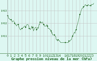 Courbe de la pression atmosphrique pour Ristolas (05)