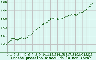 Courbe de la pression atmosphrique pour Besn (44)