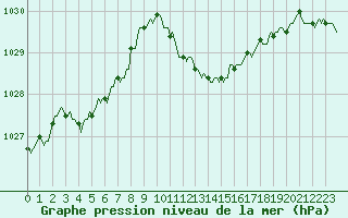 Courbe de la pression atmosphrique pour Breuillet (17)