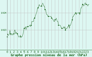 Courbe de la pression atmosphrique pour Thoiras (30)