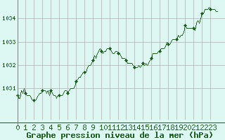 Courbe de la pression atmosphrique pour Rmering-ls-Puttelange (57)