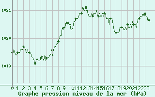 Courbe de la pression atmosphrique pour Saint-Georges-d