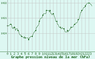 Courbe de la pression atmosphrique pour Aizenay (85)
