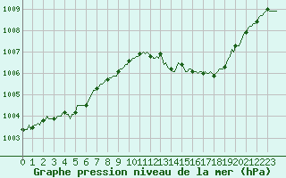 Courbe de la pression atmosphrique pour Courcouronnes (91)