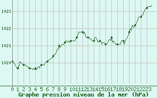 Courbe de la pression atmosphrique pour Estoher (66)