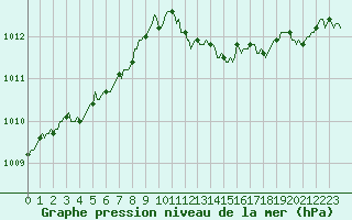 Courbe de la pression atmosphrique pour Brugge (Be)