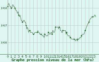 Courbe de la pression atmosphrique pour Sorcy-Bauthmont (08)