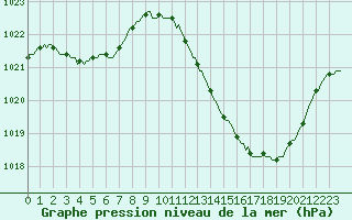 Courbe de la pression atmosphrique pour Recoubeau (26)