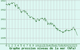 Courbe de la pression atmosphrique pour Xertigny-Moyenpal (88)