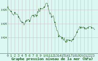Courbe de la pression atmosphrique pour Douelle (46)