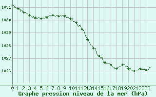 Courbe de la pression atmosphrique pour Verneuil (78)