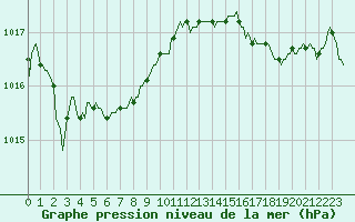 Courbe de la pression atmosphrique pour Saint-Georges-d