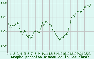 Courbe de la pression atmosphrique pour Tarare (69)
