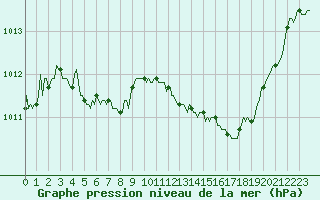 Courbe de la pression atmosphrique pour Sorcy-Bauthmont (08)