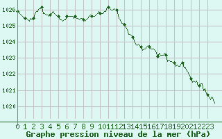 Courbe de la pression atmosphrique pour Sermange-Erzange (57)